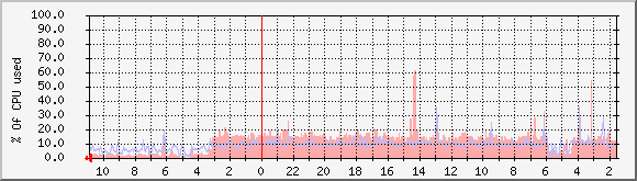 apple.byus.net_cpu Traffic Graph