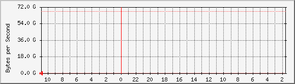 apple.byus.net_disk Traffic Graph