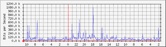 apple.byus.net_eth0 Traffic Graph