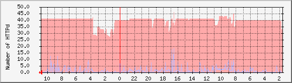 apple.byus.net_httpd Traffic Graph