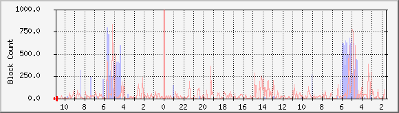 apple.byus.net_io Traffic Graph