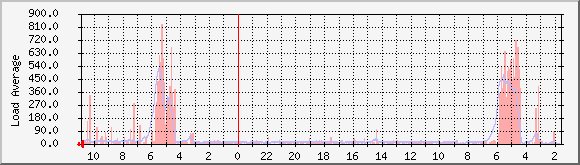 apple.byus.net_load Traffic Graph