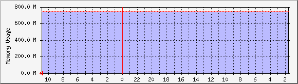 apple.byus.net_mem Traffic Graph