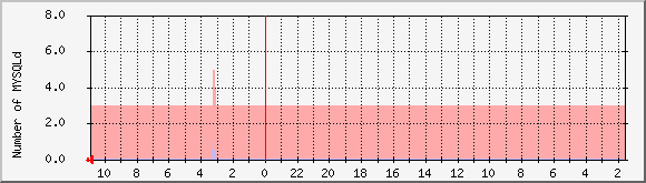 apple.byus.net_mysql Traffic Graph