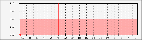 apple.byus.net_sendmail Traffic Graph