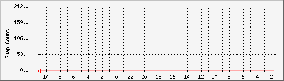 apple.byus.net_swap Traffic Graph